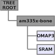 BeagleBone Black Device Tree
