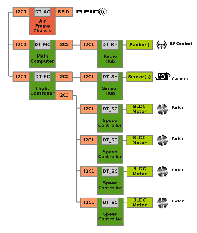 Example Drone Device Tree Nodes