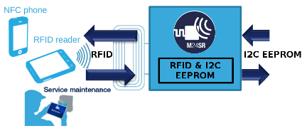 RFID Asset Tag